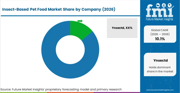 Insect Based Pet Food Market Analysis By Company Insect Based Pet Food Market Analysis By Company